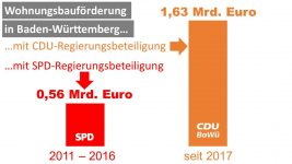 CDU schafft Trendwende beim Sozialwohnungsbau