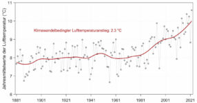 Wetter frühlingshaft! Klimaprognose bedrückend!