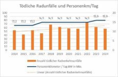 ADFC: der Radverkehr im Land muss sicherer werden!