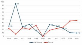 Ein außergewöhnlich erfolgreiches Jahr 2025