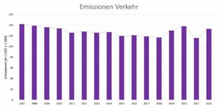 Klimarat – Bedeutung und Finanzierung des ÖPNV
